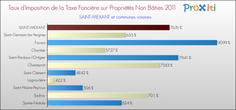 Taux d'imposition de la taxe foncière sur les immeubles et terrains non batis 2011 pour SAINT-MEXANT et les communes proches Comparaison des taux d'imposition de la taxe foncière sur les immeubles et terrains non batis 2011 pour SAINT-MEXANT et les communes voisines