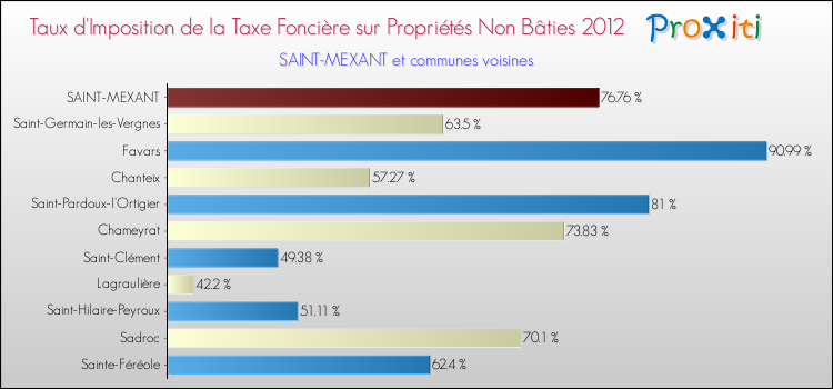 Taux d'imposition de la taxe foncière sur les immeubles et terrains non batis 2012 pour SAINT-MEXANT et les communes proches Comparaison des taux d'imposition de la taxe foncière sur les immeubles et terrains non batis 2012 pour SAINT-MEXANT et les communes voisines