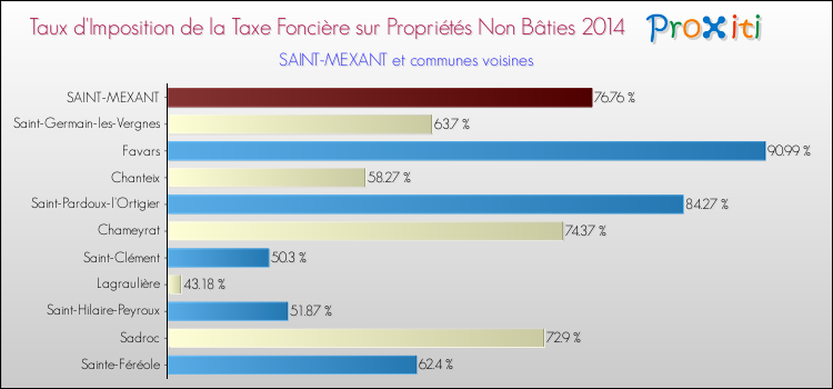 Taux d'imposition de la taxe foncière sur les immeubles et terrains non batis 2014 pour SAINT-MEXANT et les communes proches Comparaison des taux d'imposition de la taxe foncière sur les immeubles et terrains non batis 2014 pour SAINT-MEXANT et les communes voisines