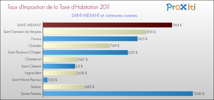 Taux d'imposition de la taxe d'habitation 2011 pour SAINT-MEXANT et les communes proches Comparaison des taux d'imposition de la taxe d'habitation 2011 pour SAINT-MEXANT et les communes voisines