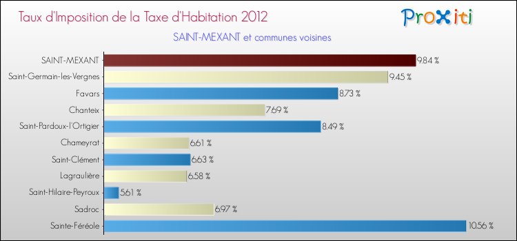 Taux d'imposition de la taxe d'habitation 2012 pour SAINT-MEXANT et les communes proches Comparaison des taux d'imposition de la taxe d'habitation 2012 pour SAINT-MEXANT et les communes voisines