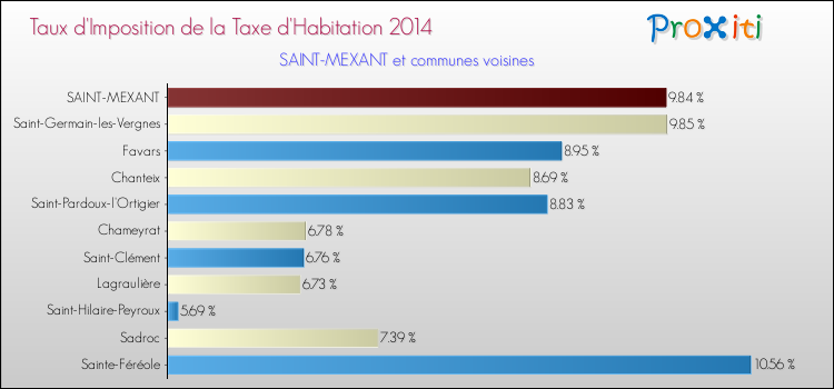 Taux d'imposition de la taxe d'habitation 2014 pour SAINT-MEXANT et les communes proches Comparaison des taux d'imposition de la taxe d'habitation 2014 pour SAINT-MEXANT et les communes voisines