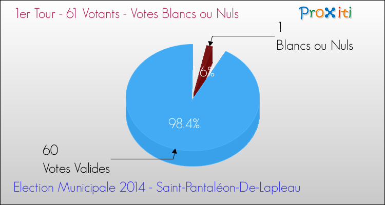 Votes blancs ou nuls au 1er Tour des Elections Municipales 2014 de la commune de Saint-Pantaléon-De-Lapleau Elections Municipales 2014 - Votes blancs ou nuls au 1er Tour pour la commune de Saint-Pantaléon-De-Lapleau