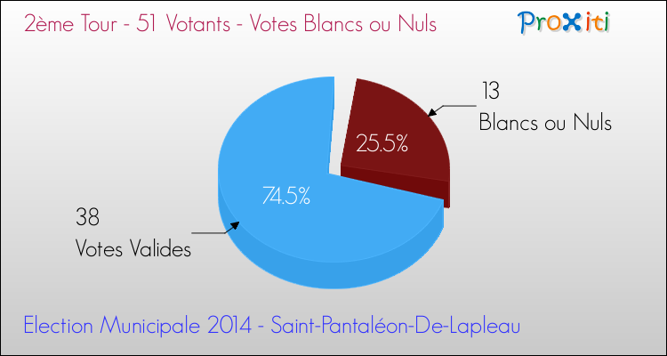 Votes blancs ou nuls au 2ème Tour des Elections Municipales 2014 de la commune de Saint-Pantaléon-De-Lapleau Elections Municipales 2014 - Votes blancs ou nuls au 2ème Tour pour la commune de Saint-Pantaléon-De-Lapleau