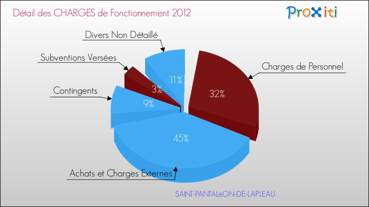 Décomposition des Charges de Fonctionnement 2012 de la commune de SAINT-PANTALéON-DE-LAPLEAU Charges de Fonctionnement 2012 pour la commune de SAINT-PANTALéON-DE-LAPLEAU