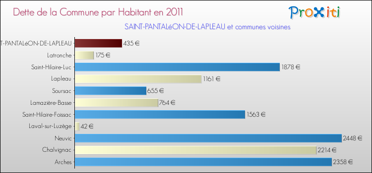 Dette par habitant de la commune en 2011 pour SAINT-PANTALéON-DE-LAPLEAU et les communes proches Comparaison de la dette par habitant de la commune en 2011 pour SAINT-PANTALéON-DE-LAPLEAU et les communes voisines