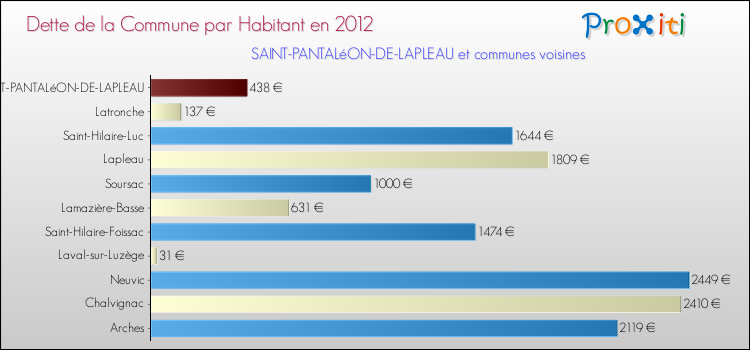Dette par habitant de la commune en 2012 pour SAINT-PANTALéON-DE-LAPLEAU et les communes proches Comparaison de la dette par habitant de la commune en 2012 pour SAINT-PANTALéON-DE-LAPLEAU et les communes voisines