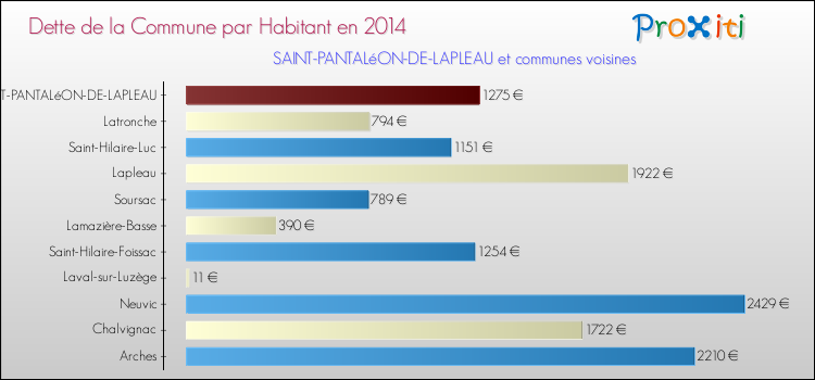Dette par habitant de la commune en 2014 pour SAINT-PANTALéON-DE-LAPLEAU et les communes proches Comparaison de la dette par habitant de la commune en 2014 pour SAINT-PANTALéON-DE-LAPLEAU et les communes voisines