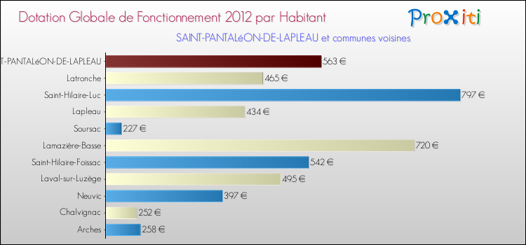 Montant des dotations globales de fonctionnement DGF par Habitant pour SAINT-PANTALéON-DE-LAPLEAU et les communes proches Comparaison des des dotations globales de fonctionnement DGF par habitant pour SAINT-PANTALéON-DE-LAPLEAU et les communes voisines