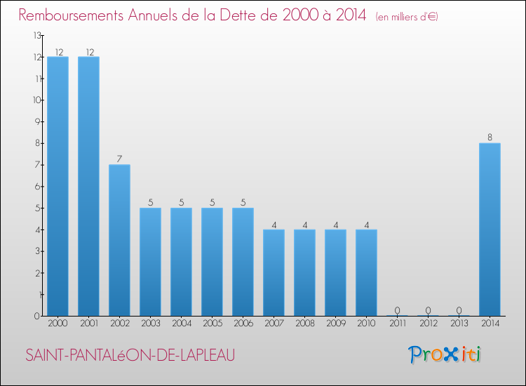 Evolution de l'annuité de la dette pour la commune de SAINT-PANTALéON-DE-LAPLEAU de 2000 à 2014 Annuités de la dette pour SAINT-PANTALéON-DE-LAPLEAU de 2000 à 2014