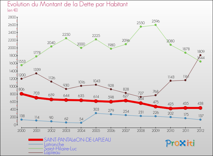Evolution de la dette par habitant pour la commune de SAINT-PANTALéON-DE-LAPLEAU et les communes proches de 2000 à 2012 Comparaison de la dette par habitant pour SAINT-PANTALéON-DE-LAPLEAU et les communes voisines de 2000 à 2012