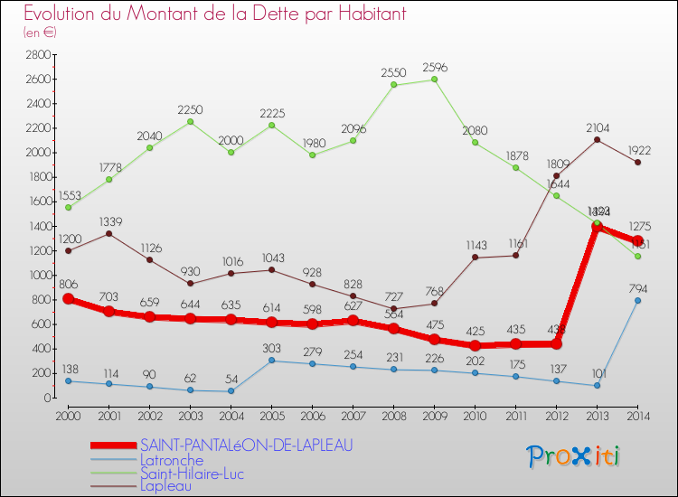 Evolution de la dette par habitant pour la commune de SAINT-PANTALéON-DE-LAPLEAU et les communes proches de 2000 à 2014 Comparaison de la dette par habitant pour SAINT-PANTALéON-DE-LAPLEAU et les communes voisines de 2000 à 2014