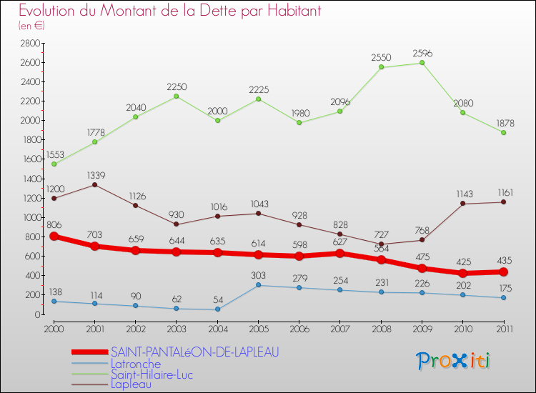 Evolution de la dette par habitant pour la commune de SAINT-PANTALéON-DE-LAPLEAU et les communes proches Comparaison de la dette par habitant pour SAINT-PANTALéON-DE-LAPLEAU et les communes voisines