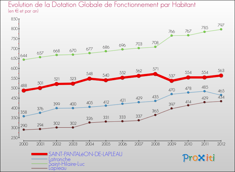 Evolution et montant de la dotation globale de fonctionnement par Habitant pour SAINT-PANTALéON-DE-LAPLEAU et les communes proches Comparaison des dotations globales de fonctionnement par habitant pour SAINT-PANTALéON-DE-LAPLEAU et les communes voisines