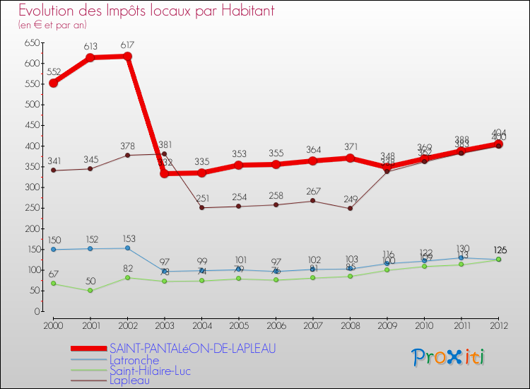 Evolution et montant des impôts locaux par Habitant pour SAINT-PANTALéON-DE-LAPLEAU et les communes proches Comparaison des impôts locaux par habitant pour SAINT-PANTALéON-DE-LAPLEAU et les communes voisines