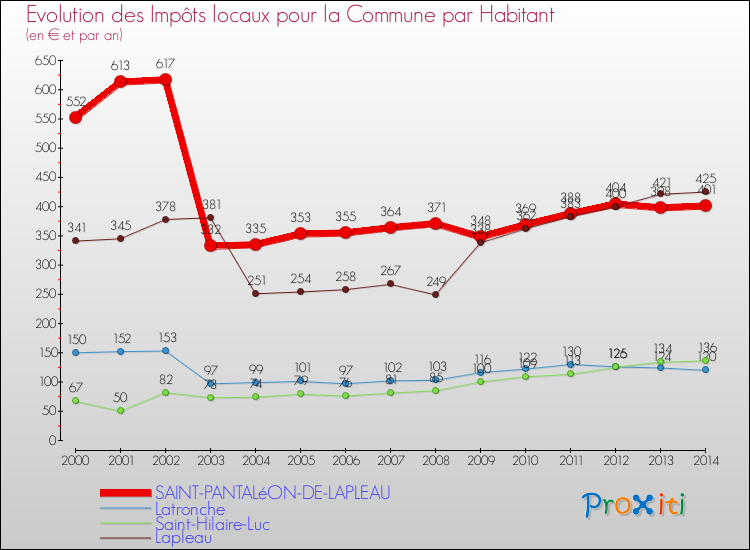 Evolution et montant des impôts locaux par Habitant pour SAINT-PANTALéON-DE-LAPLEAU et les communes proches de 2000 à 2014 Comparaison des impôts locaux par habitant pour SAINT-PANTALéON-DE-LAPLEAU et les communes voisines de 2000 à 2014