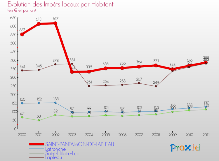 Evolution et montant des impôts locaux par Habitant pour SAINT-PANTALéON-DE-LAPLEAU et les communes proches Comparaison des impôts locaux par habitant pour SAINT-PANTALéON-DE-LAPLEAU et les communes voisines