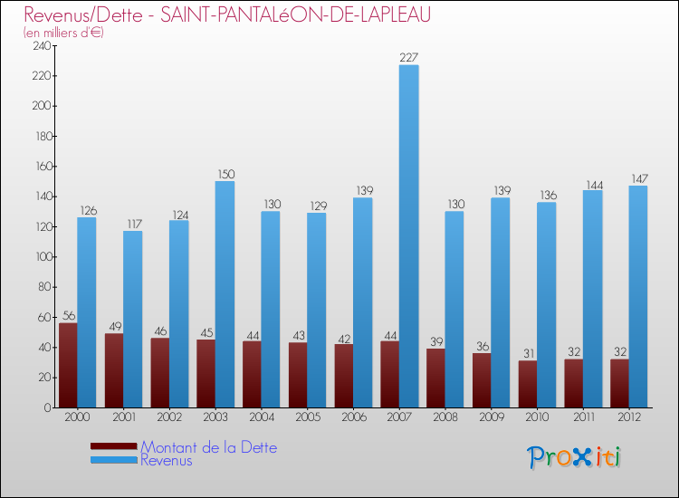 Evolution comparée de la dette et des revenus pour la commune de SAINT-PANTALéON-DE-LAPLEAU de 2000 à 2012 Comparaison de la dette et des revenus pour SAINT-PANTALéON-DE-LAPLEAU de 2000 à 2012