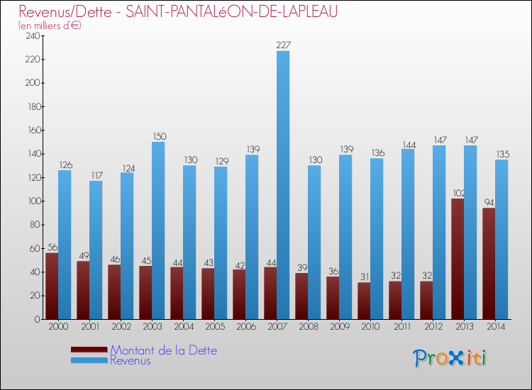 Evolution comparée de la dette et des revenus pour la commune de SAINT-PANTALéON-DE-LAPLEAU de 2000 à 2014 Comparaison de la dette et des revenus pour SAINT-PANTALéON-DE-LAPLEAU de 2000 à 2014