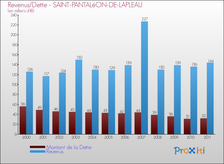 Evolution comparée de la dette et des revenus pour la commune de SAINT-PANTALéON-DE-LAPLEAU de 2000 à 2011 Comparaison de la dette et des revenus pour SAINT-PANTALéON-DE-LAPLEAU de 2000 à 2011