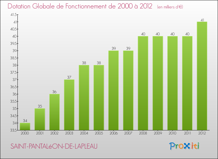Evolution du montant de la Dotation Globale de Fonctionnement pour la commune de SAINT-PANTALéON-DE-LAPLEAU de 2000 à 2012 Evolution du montant de la Dotation Globale de Fonctionnement pour SAINT-PANTALéON-DE-LAPLEAU de 2000 à 2012