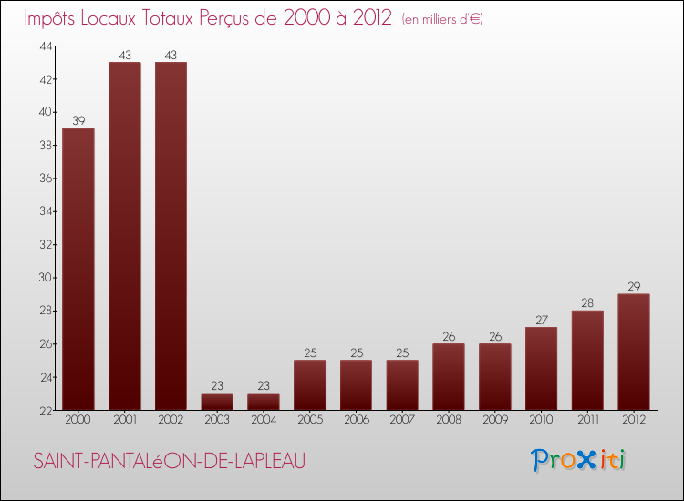 Evolution des Impôts Locaux pour la commune de SAINT-PANTALéON-DE-LAPLEAU de 2000 à 2012 Evolution des Impôts Locaux pour SAINT-PANTALéON-DE-LAPLEAU de 2000 à 2012