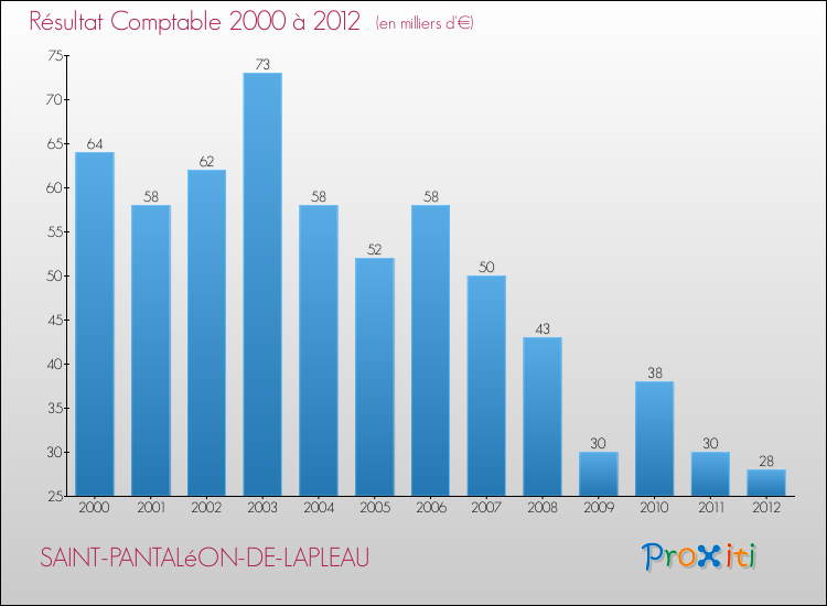 Evolution du résultat comptable pour la commune de SAINT-PANTALéON-DE-LAPLEAU de 2000 à 2012 Evolution du résultat comptable pour SAINT-PANTALéON-DE-LAPLEAU de 2000 à 2012