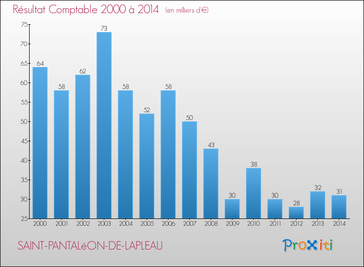 Evolution du résultat comptable pour la commune de SAINT-PANTALéON-DE-LAPLEAU de 2000 à 2014 Evolution du résultat comptable pour SAINT-PANTALéON-DE-LAPLEAU de 2000 à 2014