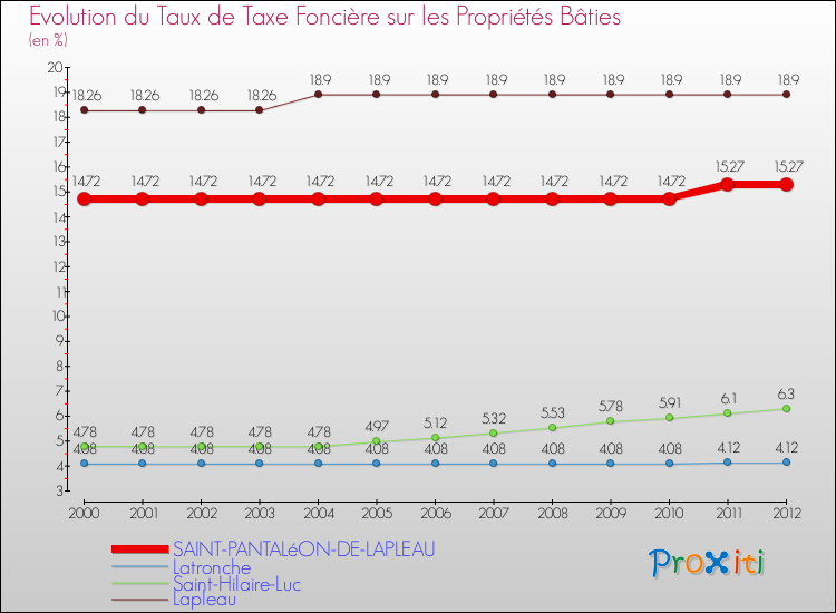 Evolution du taux de la taxe foncière sur le bati pour SAINT-PANTALéON-DE-LAPLEAU et les communes proches de 2000 à 2012 Comparaison des taux de taxe foncière sur le bati pour SAINT-PANTALéON-DE-LAPLEAU et les communes voisines de 2000 à 2012