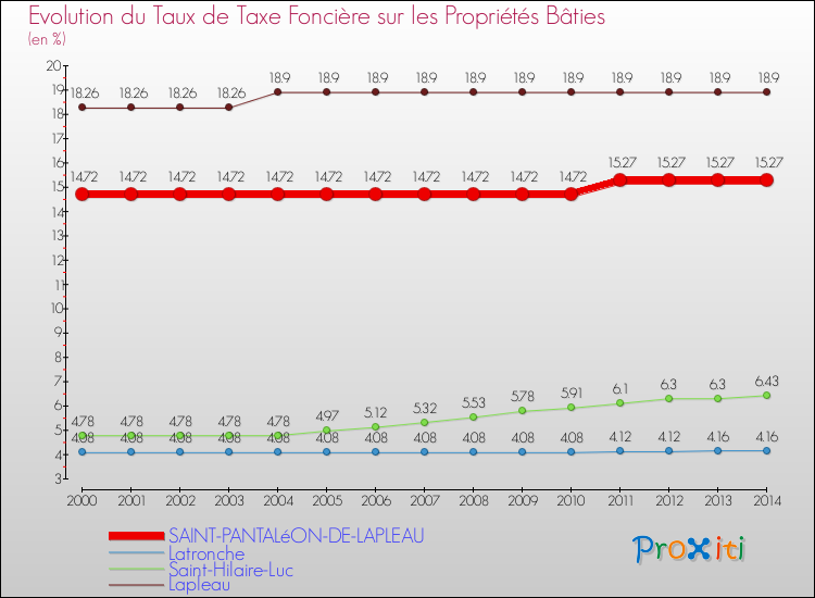 Evolution du taux de la taxe foncière sur le bati pour SAINT-PANTALéON-DE-LAPLEAU et les communes proches de 2000 à 2014 Comparaison des taux de taxe foncière sur le bati pour SAINT-PANTALéON-DE-LAPLEAU et les communes voisines de 2000 à 2014