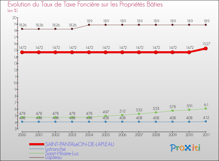 Evolution du taux de la taxe foncière sur le bati pour SAINT-PANTALéON-DE-LAPLEAU et les communes proches Comparaison des taux de taxe foncière sur le bati pour SAINT-PANTALéON-DE-LAPLEAU et les communes voisines