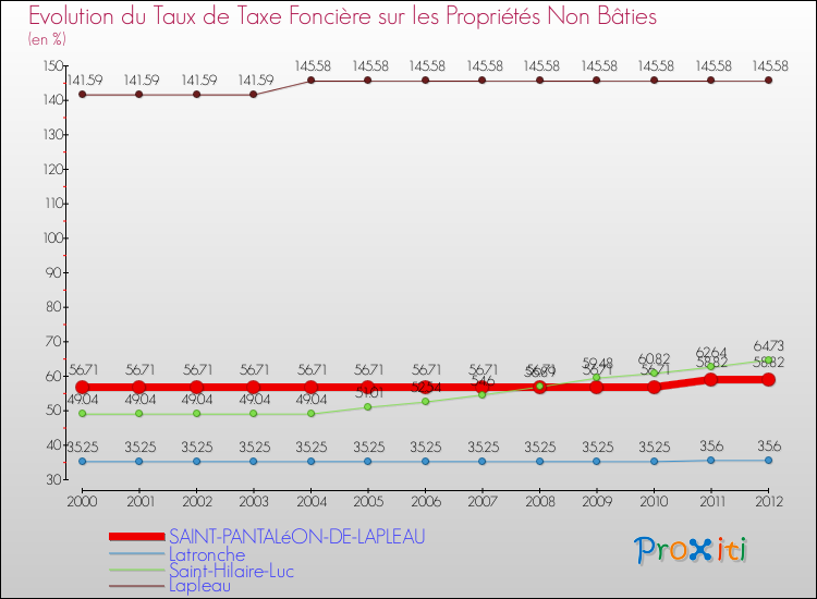Evolution du taux de la taxe foncière sur les immeubles et terrains non batis pour SAINT-PANTALéON-DE-LAPLEAU et les communes proches de 2000 à 2012 Comparaison des taux de la taxe foncière sur les immeubles et terrains non batis pour SAINT-PANTALéON-DE-LAPLEAU et les communes voisines de 2000 à 2012