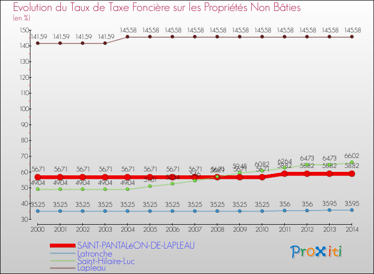 Evolution du taux de la taxe foncière sur les immeubles et terrains non batis pour SAINT-PANTALéON-DE-LAPLEAU et les communes proches de 2000 à 2014 Comparaison des taux de la taxe foncière sur les immeubles et terrains non batis pour SAINT-PANTALéON-DE-LAPLEAU et les communes voisines de 2000 à 2014