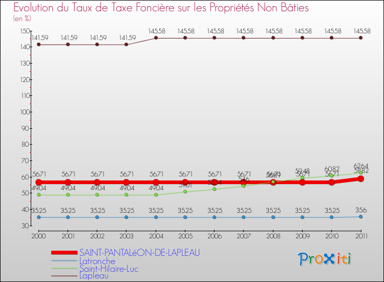 Evolution du taux de la taxe foncière sur les immeubles et terrains non batis pour SAINT-PANTALéON-DE-LAPLEAU et les communes proches Comparaison des taux de la taxe foncière sur les immeubles et terrains non batis pour SAINT-PANTALéON-DE-LAPLEAU et les communes voisines