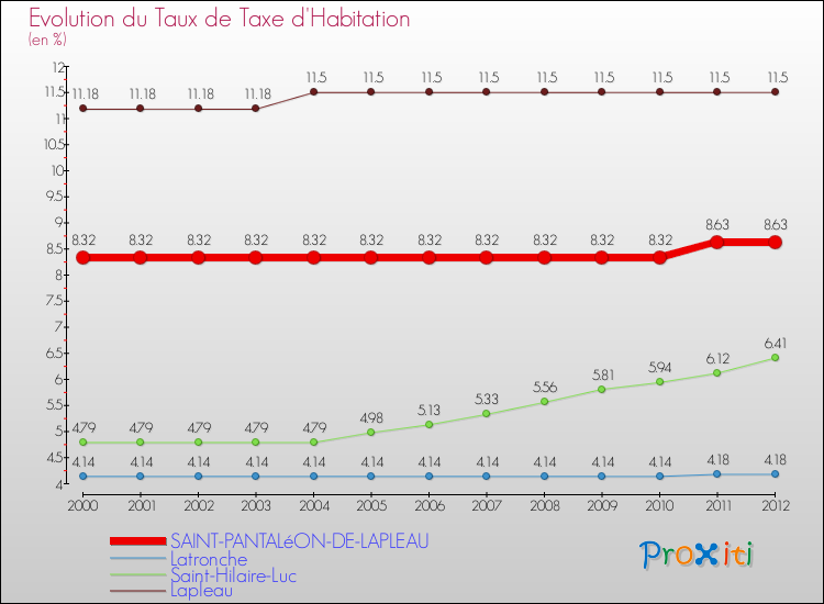 Evolution du taux de la taxe d'habitation pour SAINT-PANTALéON-DE-LAPLEAU et les communes proches Comparaison des taux de la taxe d'habitation pour SAINT-PANTALéON-DE-LAPLEAU et les communes voisines