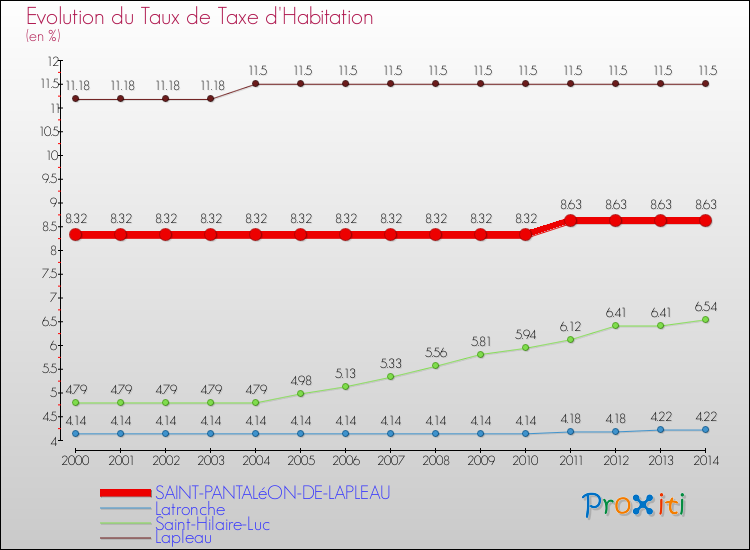 Evolution du taux de la taxe d'habitation pour SAINT-PANTALéON-DE-LAPLEAU et les communes proches de 2000 à 2014 Comparaison des taux de la taxe d'habitation pour SAINT-PANTALéON-DE-LAPLEAU et les communes voisines de 2000 à 2014
