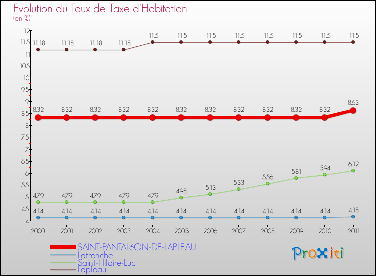 Evolution du taux de la taxe d'habitation pour SAINT-PANTALéON-DE-LAPLEAU et les communes proches Comparaison des taux de la taxe d'habitation pour SAINT-PANTALéON-DE-LAPLEAU et les communes voisines