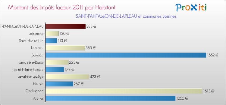 Montant des impôts locaux par Habitant pour SAINT-PANTALéON-DE-LAPLEAU et les communes proches Comparaison des impôts locaux par habitant pour SAINT-PANTALéON-DE-LAPLEAU et les communes voisines
