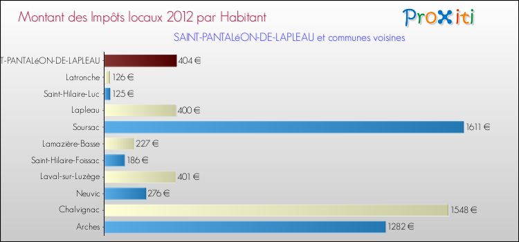 Montant des impôts locaux par Habitant pour SAINT-PANTALéON-DE-LAPLEAU et les communes proches Comparaison des impôts locaux par habitant pour SAINT-PANTALéON-DE-LAPLEAU et les communes voisines