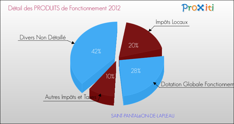 Décomposition du Budget de Fonctionnement 2012 de la commune de SAINT-PANTALéON-DE-LAPLEAU Budget de Fonctionnement 2012 pour la commune de SAINT-PANTALéON-DE-LAPLEAU