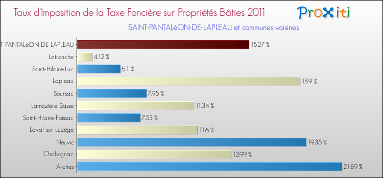 Taux d'imposition de la taxe foncière sur le bati 2011 pour SAINT-PANTALéON-DE-LAPLEAU et les communes proches Comparaison des taux d'imposition de la taxe foncière sur le bati 2011 pour SAINT-PANTALéON-DE-LAPLEAU et les communes voisines
