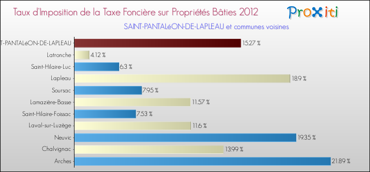 Taux d'imposition de la taxe foncière sur le bati 2012 pour SAINT-PANTALéON-DE-LAPLEAU et les communes proches Comparaison des taux d'imposition de la taxe foncière sur le bati 2012 pour SAINT-PANTALéON-DE-LAPLEAU et les communes voisines