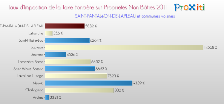 Taux d'imposition de la taxe foncière sur les immeubles et terrains non batis 2011 pour SAINT-PANTALéON-DE-LAPLEAU et les communes proches Comparaison des taux d'imposition de la taxe foncière sur les immeubles et terrains non batis 2011 pour SAINT-PANTALéON-DE-LAPLEAU et les communes voisines
