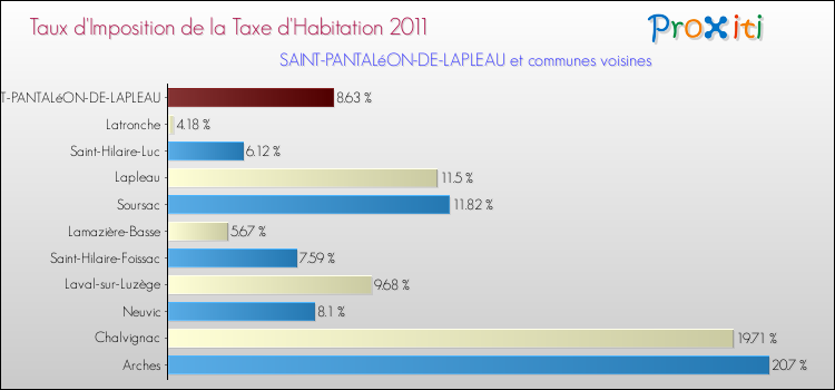 Taux d'imposition de la taxe d'habitation 2011 pour SAINT-PANTALéON-DE-LAPLEAU et les communes proches Comparaison des taux d'imposition de la taxe d'habitation 2011 pour SAINT-PANTALéON-DE-LAPLEAU et les communes voisines