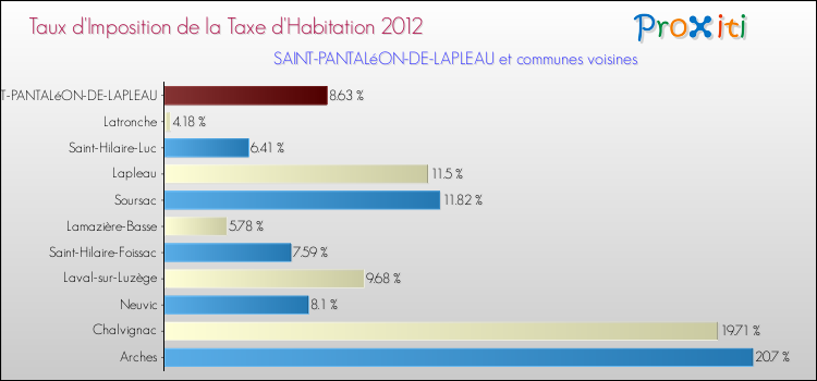 Taux d'imposition de la taxe d'habitation 2012 pour SAINT-PANTALéON-DE-LAPLEAU et les communes proches Comparaison des taux d'imposition de la taxe d'habitation 2012 pour SAINT-PANTALéON-DE-LAPLEAU et les communes voisines