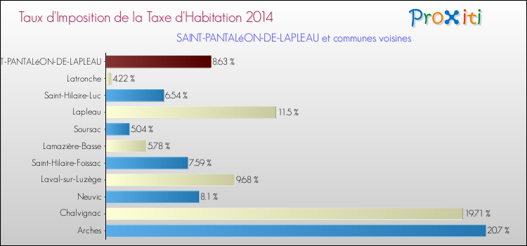 Taux d'imposition de la taxe d'habitation 2014 pour SAINT-PANTALéON-DE-LAPLEAU et les communes proches Comparaison des taux d'imposition de la taxe d'habitation 2014 pour SAINT-PANTALéON-DE-LAPLEAU et les communes voisines