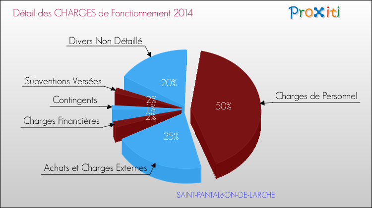 Décomposition des Charges de Fonctionnement 2014 de la commune de SAINT-PANTALéON-DE-LARCHE Charges de Fonctionnement 2014 pour la commune de SAINT-PANTALéON-DE-LARCHE