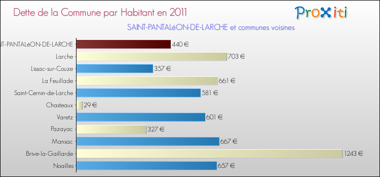 Dette par habitant de la commune en 2011 pour SAINT-PANTALéON-DE-LARCHE et les communes proches Comparaison de la dette par habitant de la commune en 2011 pour SAINT-PANTALéON-DE-LARCHE et les communes voisines