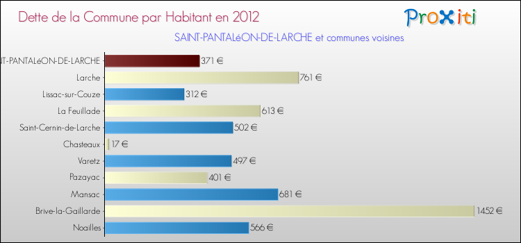 Dette par habitant de la commune en 2012 pour SAINT-PANTALéON-DE-LARCHE et les communes proches Comparaison de la dette par habitant de la commune en 2012 pour SAINT-PANTALéON-DE-LARCHE et les communes voisines