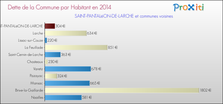 Dette par habitant de la commune en 2014 pour SAINT-PANTALéON-DE-LARCHE et les communes proches Comparaison de la dette par habitant de la commune en 2014 pour SAINT-PANTALéON-DE-LARCHE et les communes voisines